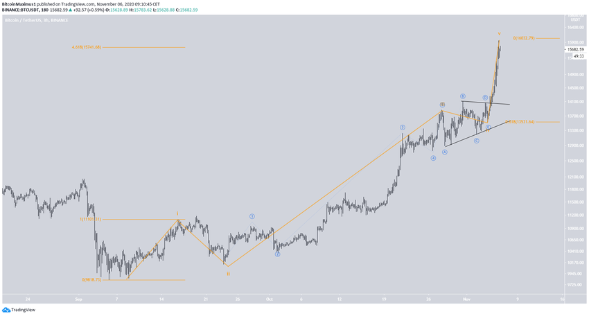 BTC Wave Count
