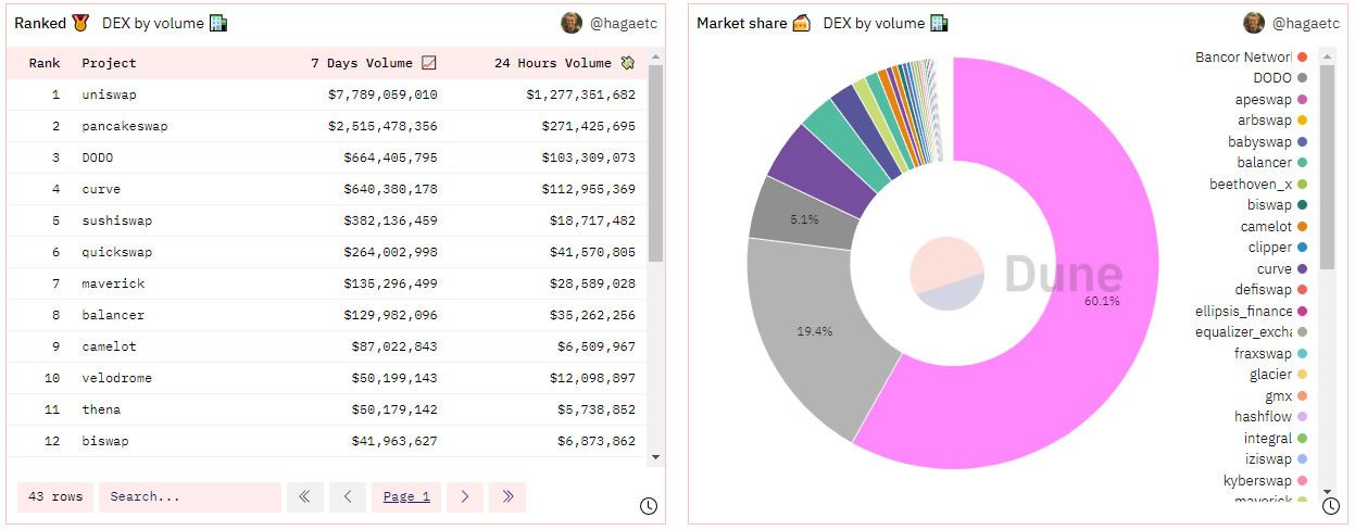 Uniswap 7-day volume. Source: Dune Analytics