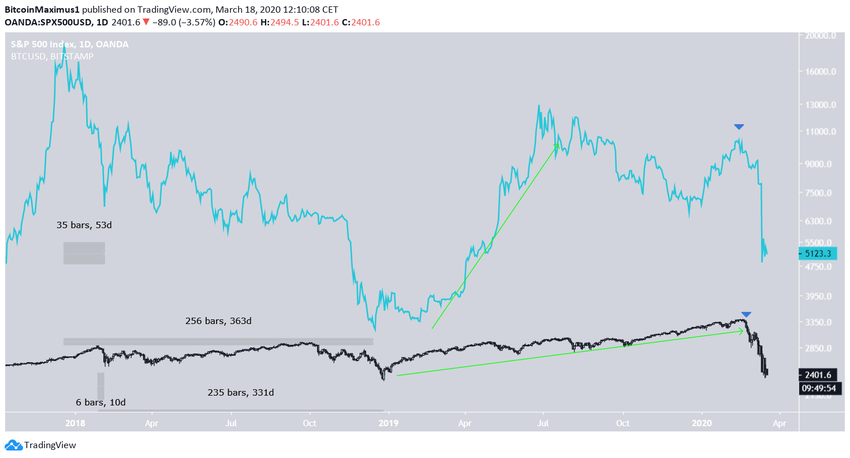 Comparação de Bitcoin