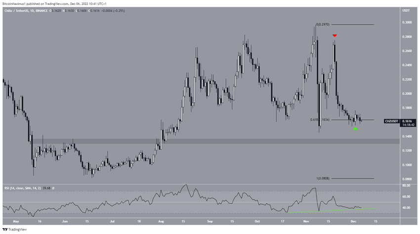 Kurs CHZ - wykres dzienny