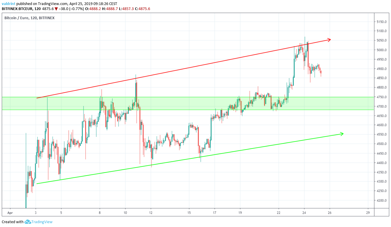 Bitcoin Market Outlook