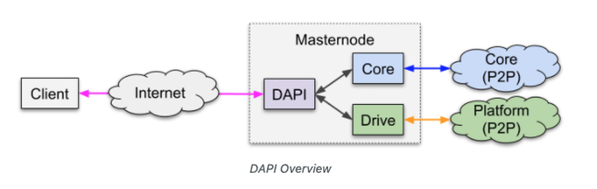 Dash decentralized API beincrypto tony toro