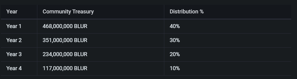 Blur.io Treasury Vesting Schedule