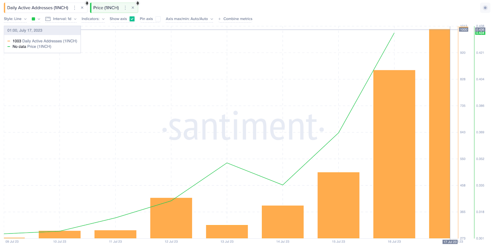 نشاط شبكة عملة 1INCH