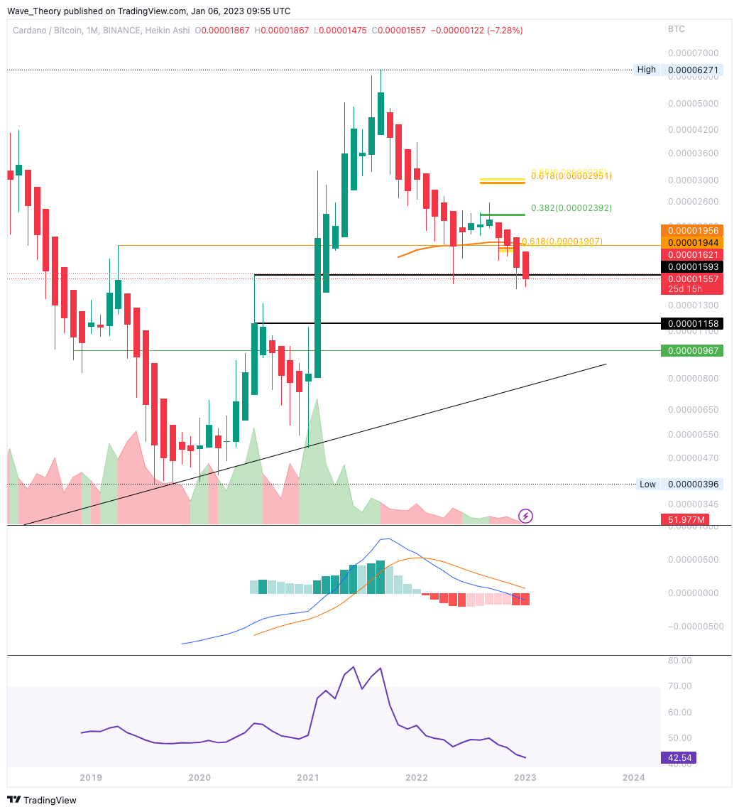 ADA/BTC Preis Verhältnis