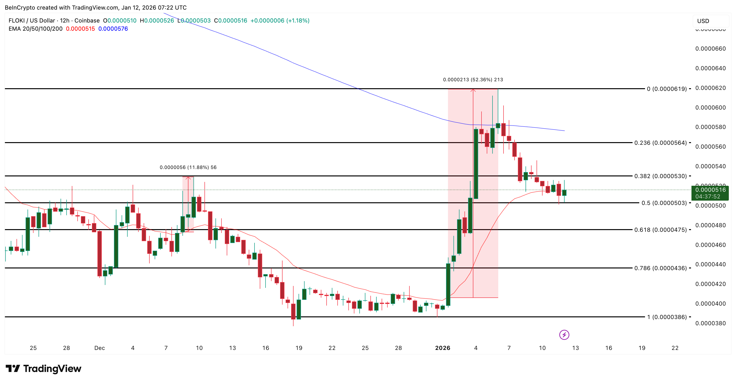 FLOKI Price Analysis
