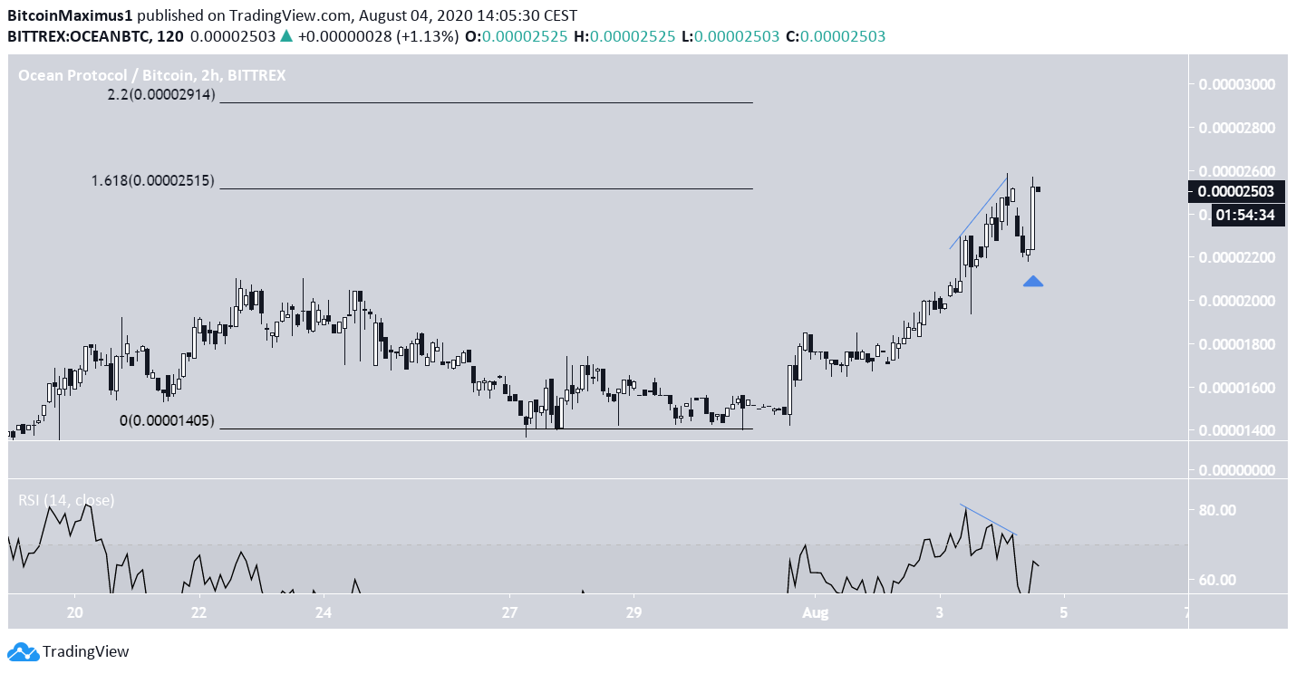 Ocean Protocol (OCEAN) im 2-Stunden-Chart