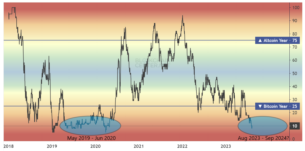 مؤشر سوق العملات البديلة