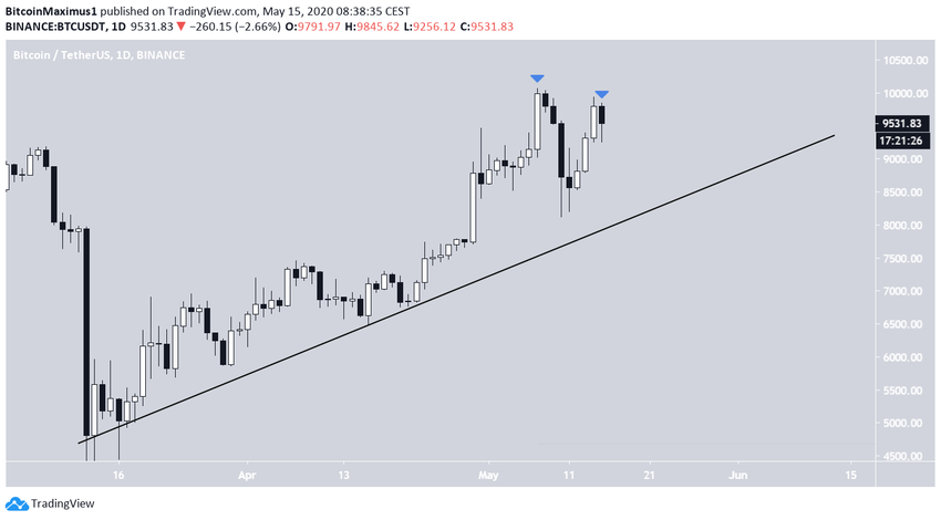 Bitcoin Ascending Support Line