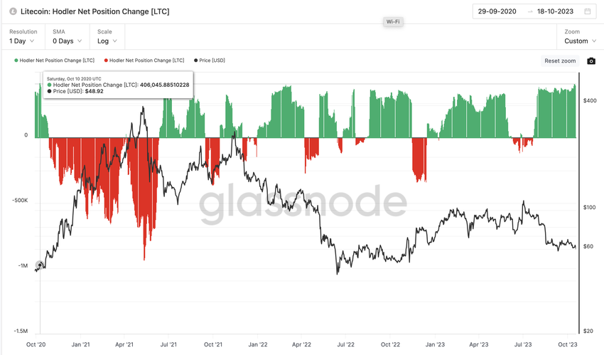 Litecoin (LTC) Long-term Holder’s Net Inflows vs. Price