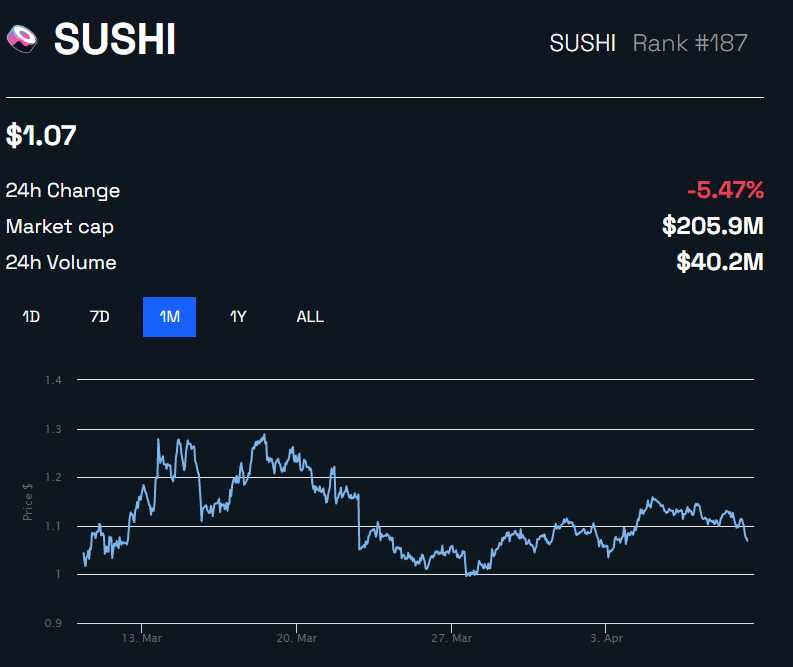 Sushi Price Performance