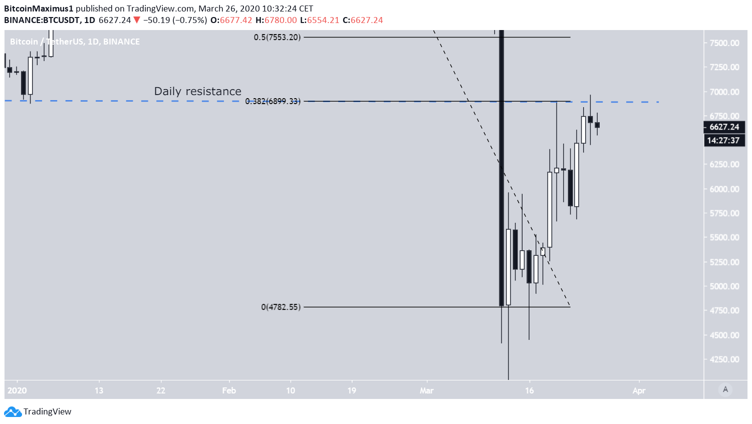 BTC Daily Outlook