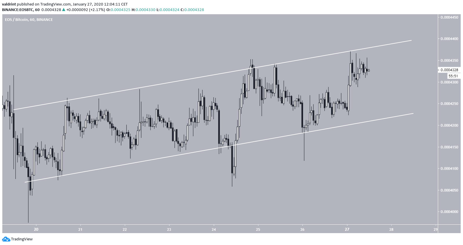 EOS Ascending Channel