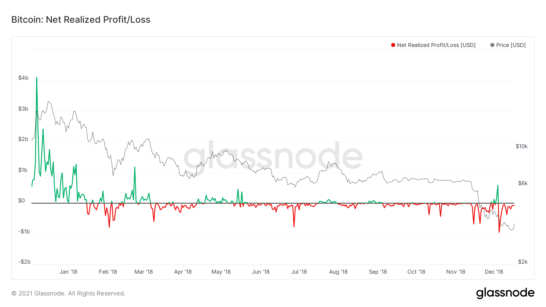 Realized profit/loss on-chain