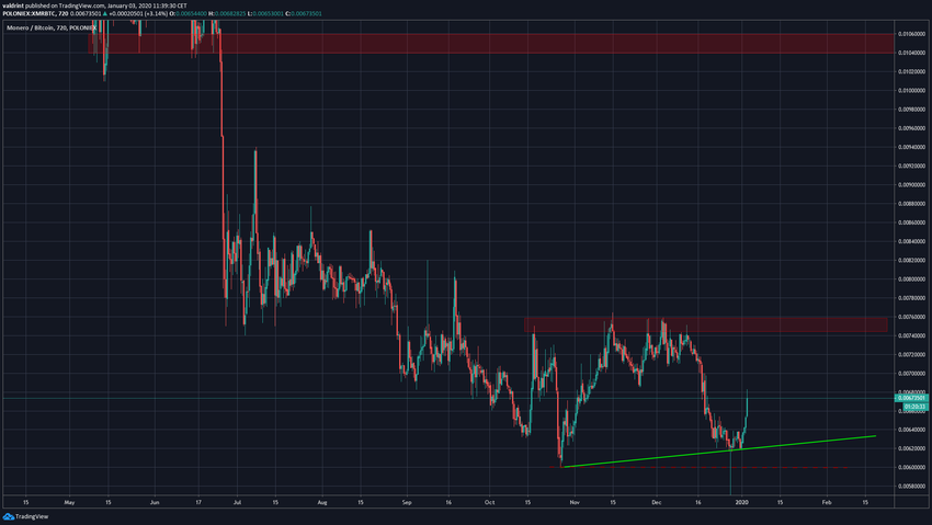 XMR Triangle