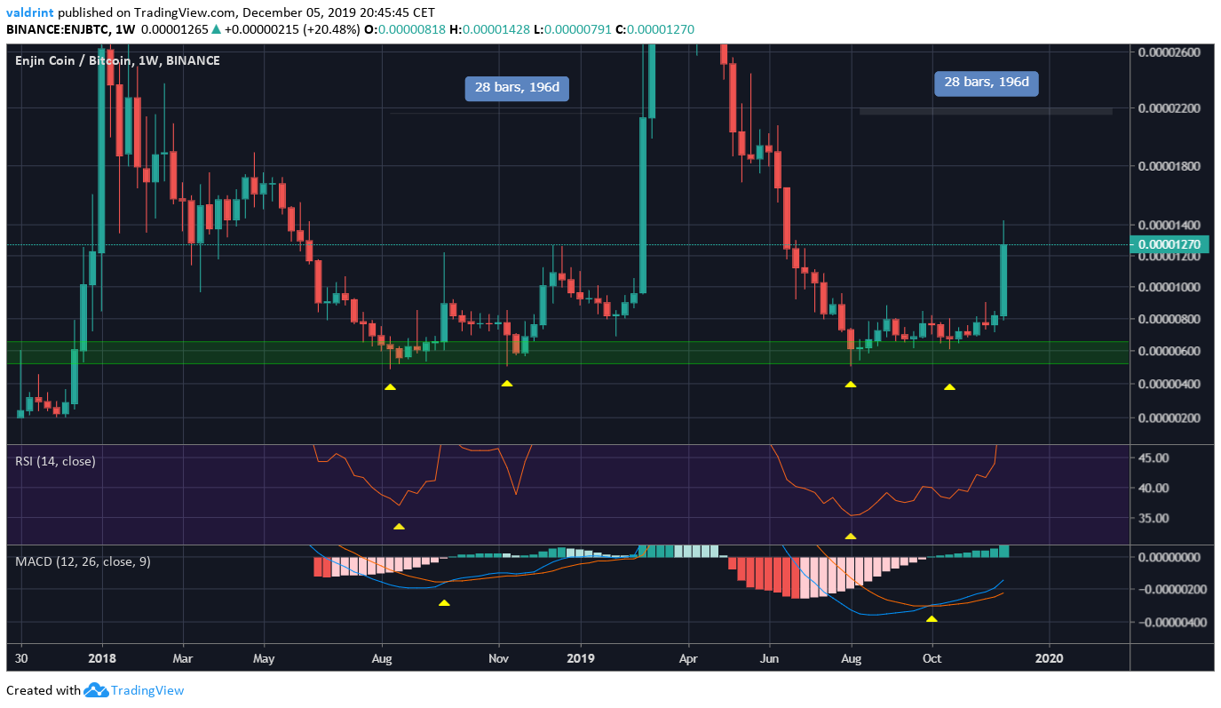 ENJ Technical Indicators
