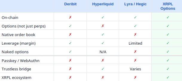 Comparação entre diferentes plataformas do mercado de derivativos e o XRP Ledger. Fonte: GitHub