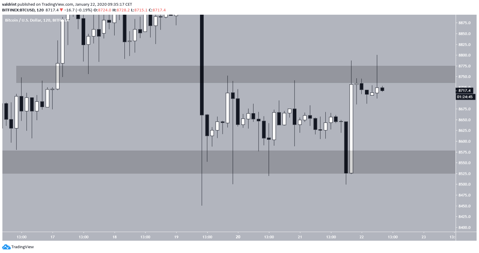 Bitcoin Short-Term range