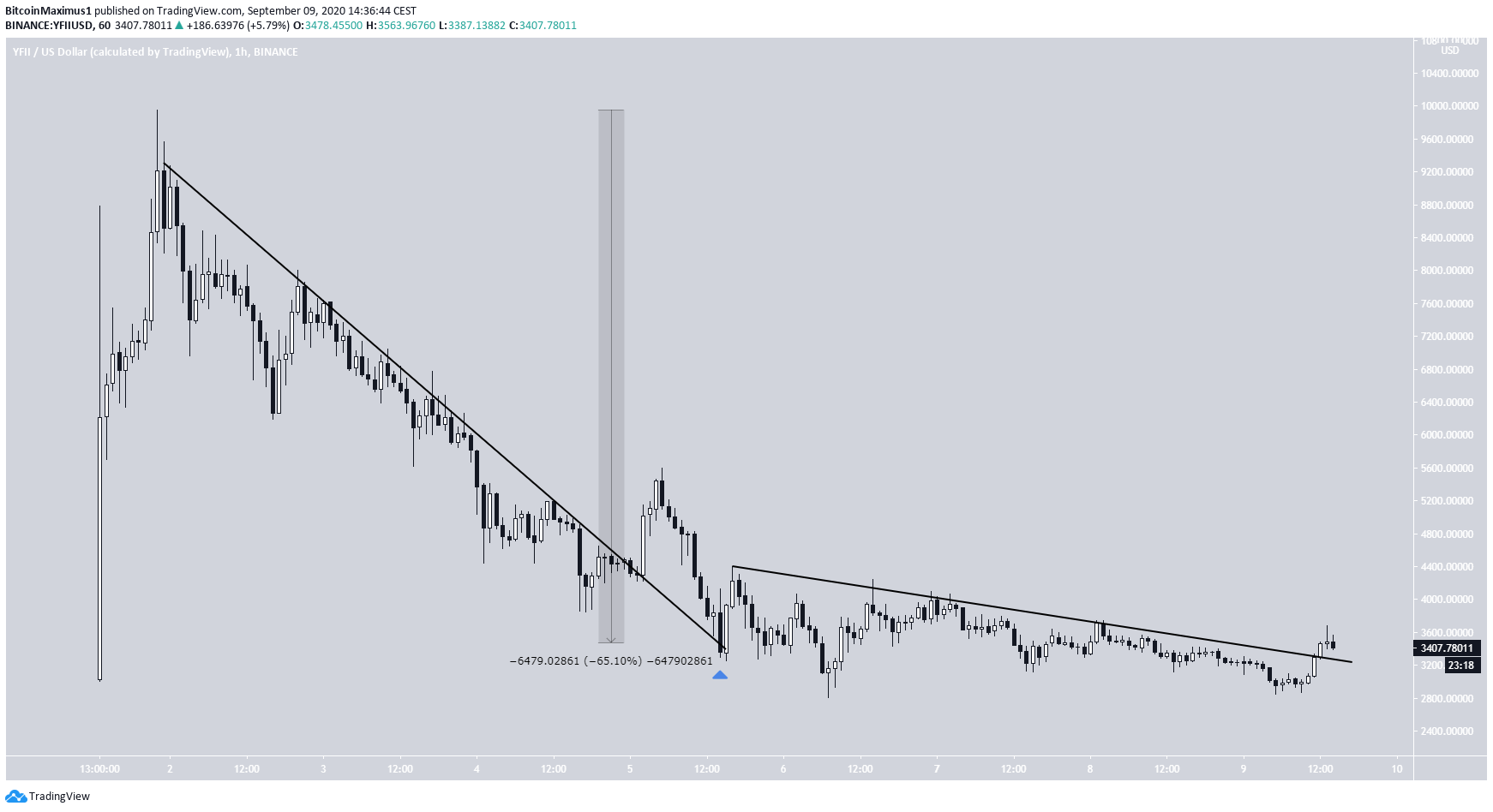 YFI Long-Term Breakout