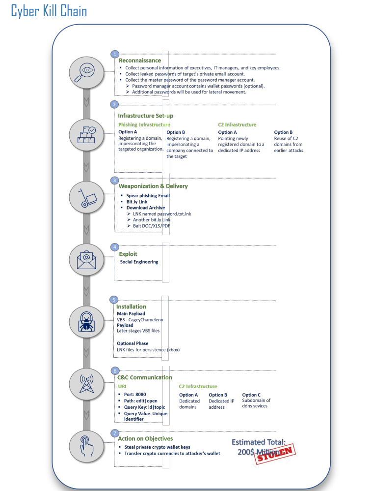 Kill Chain CyberCore