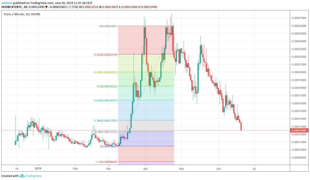 tezos price Fib Retracement