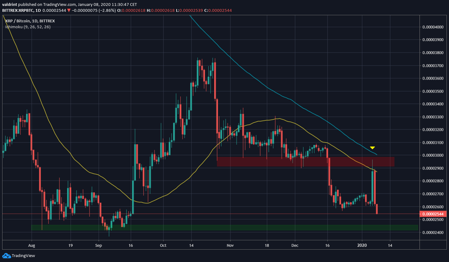 XRP Daily Resistance