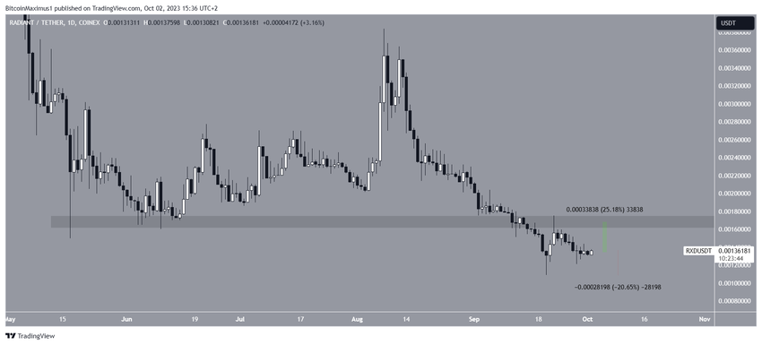 Radiant (RXD) Price Resistance