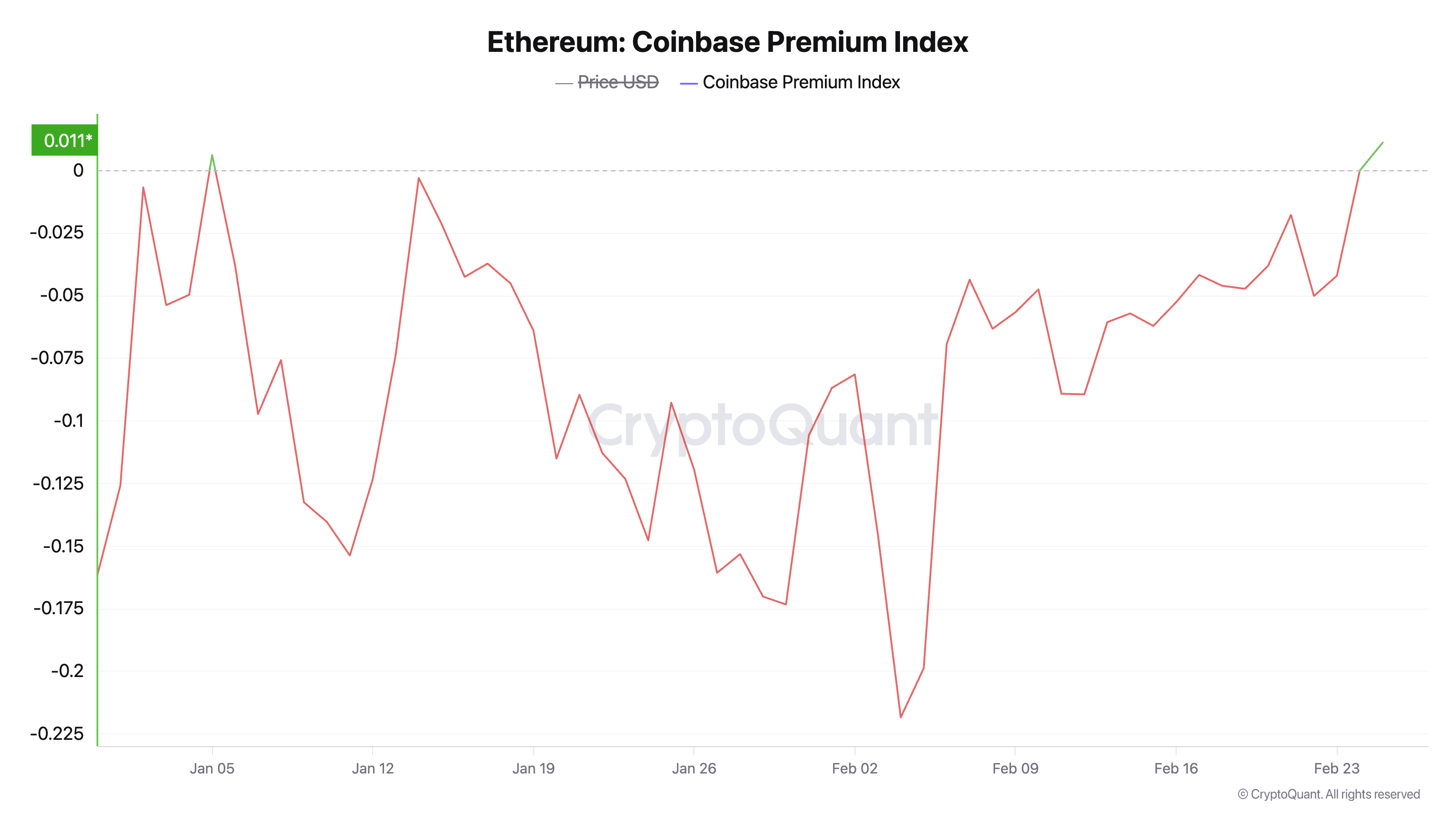 Ethereum Coinbase Premium Index