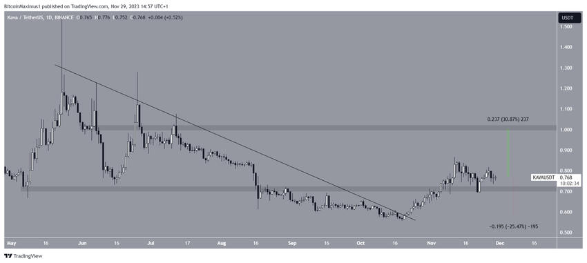 KAVA/USDT Daily Chart