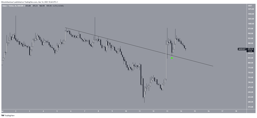 Short-Term Maker (MKR) price movement