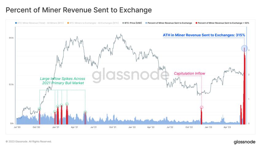 Percent of miner revenue sent to exchanges. Source: X/@milesdeutscher