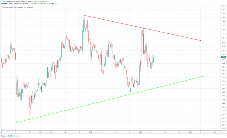 Ethereum Classic Symetrical Triangle