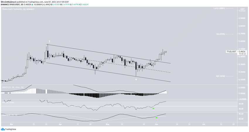 TFUEL Breakout альткоинов