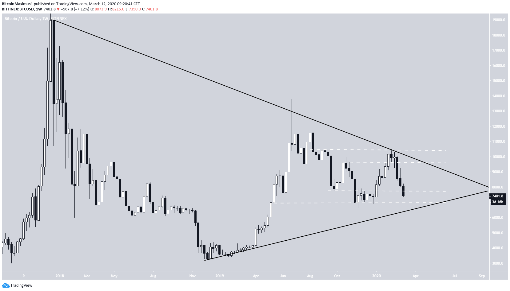 BTC Long-Term Symmetrical Triangle