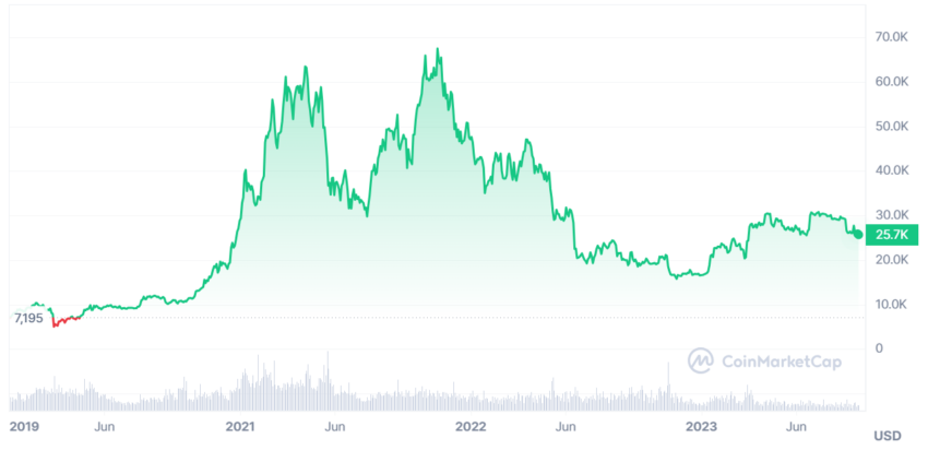 BTC price, 18:30 UTC, Jan 1, 2020 to September 9, 2023.