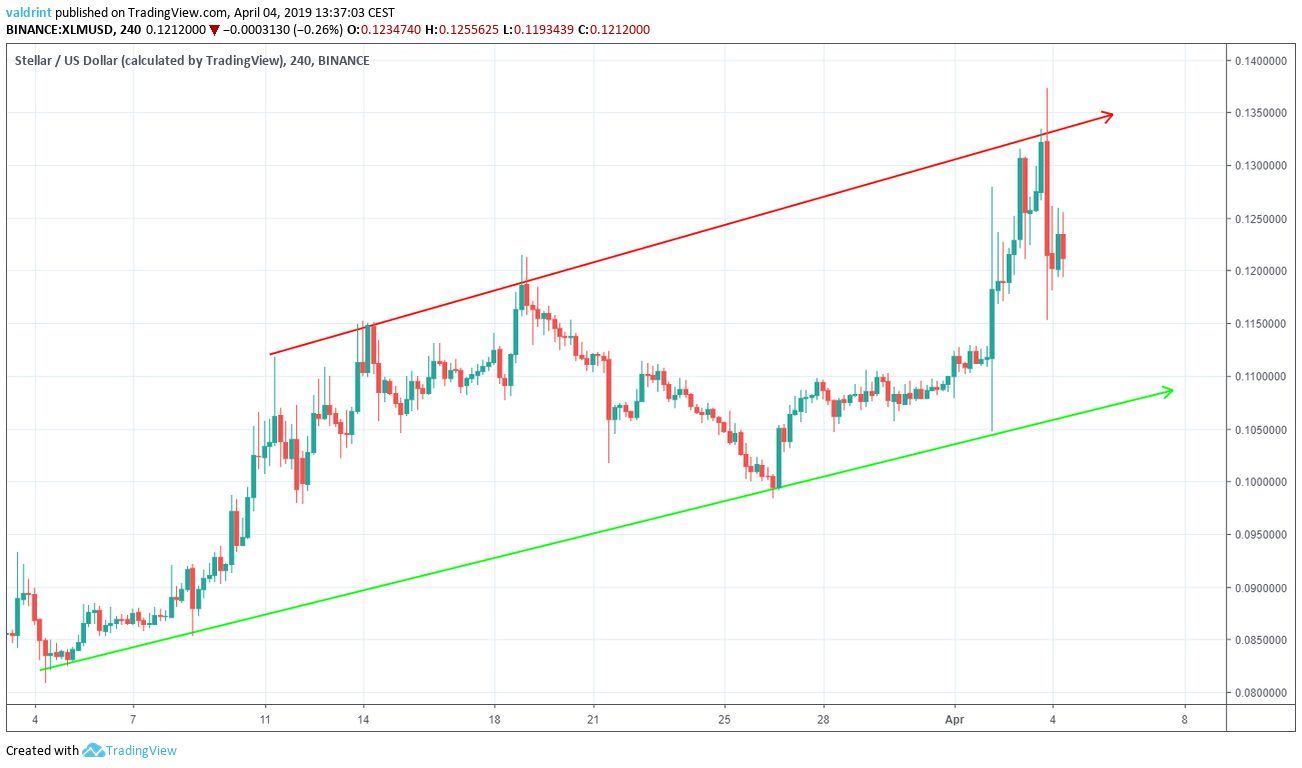 XLM Ascending Channel