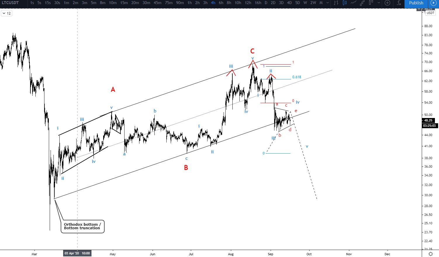 Litecoin Price Movement