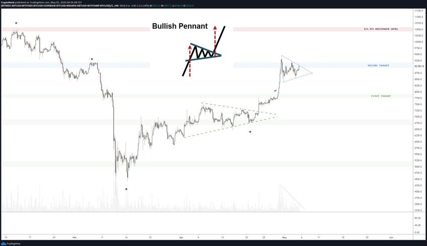 Bullish Pennant