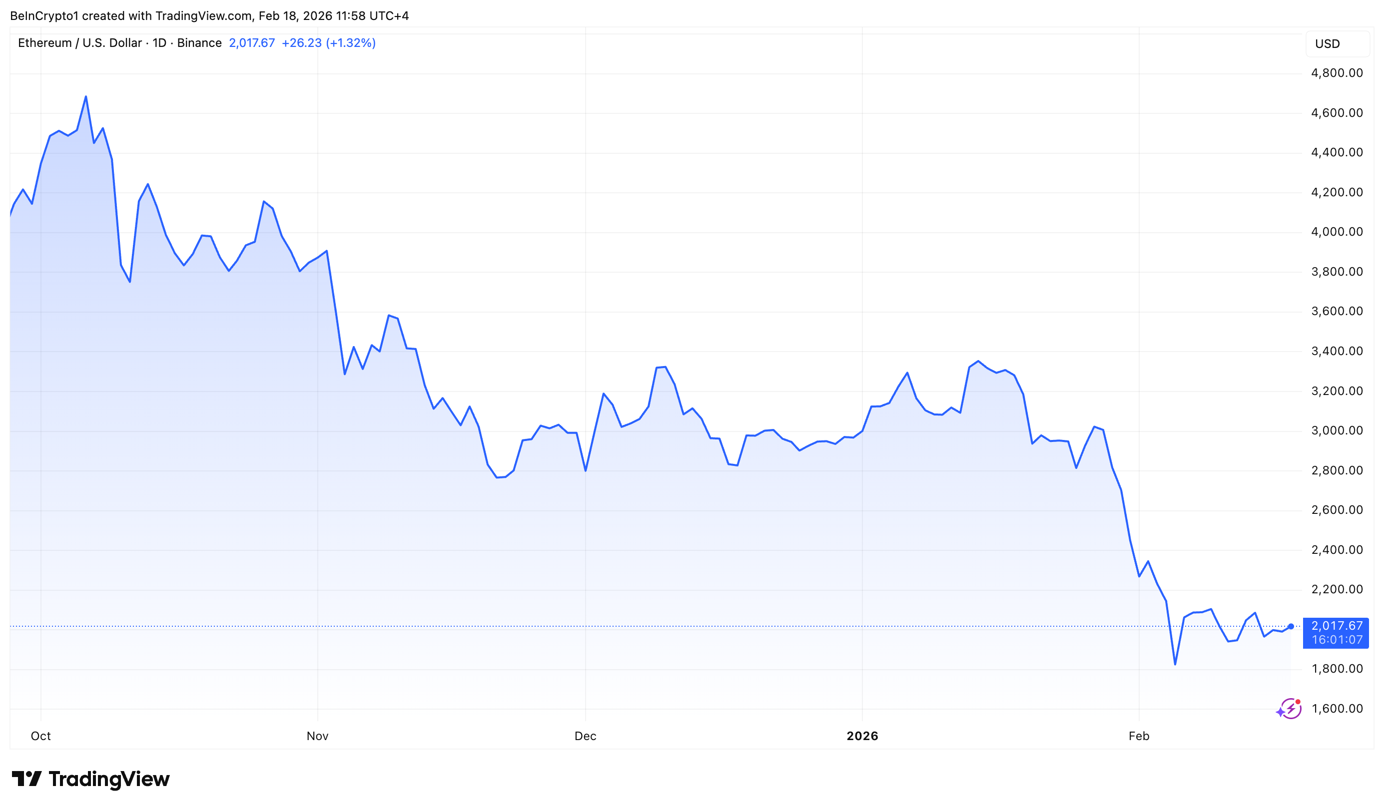 Ethereum (ETH) Price Performance. 