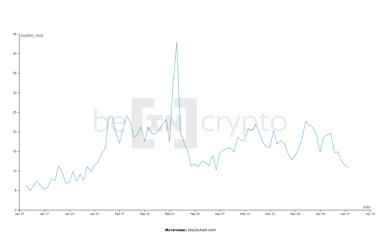 Цена комиссий в сети Ethereum