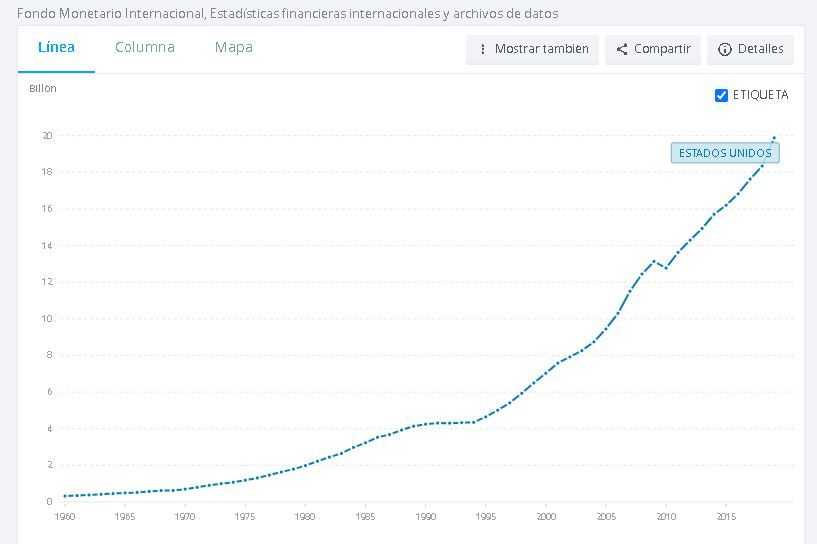 Aumento de la masa monetaria en los Estados Unidos desde 1960 hasta 2019. Fuente: Banco Mundial 