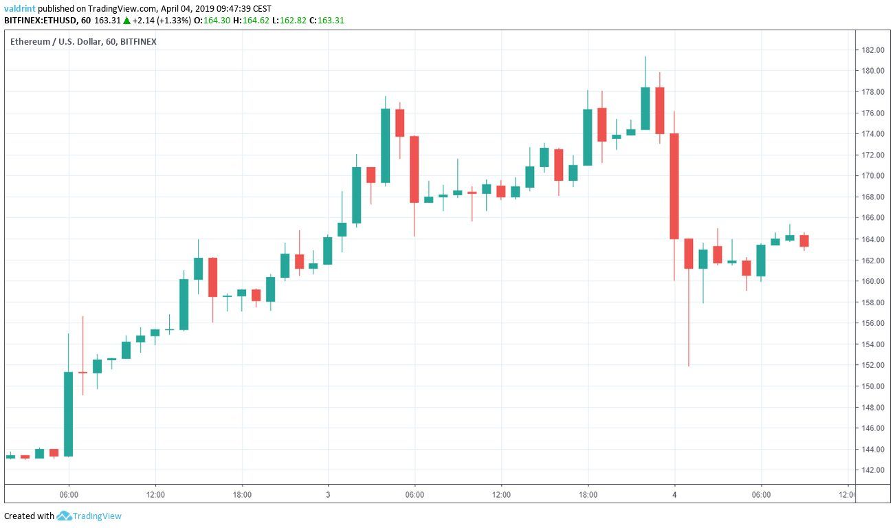 Ethereum Market Outlook