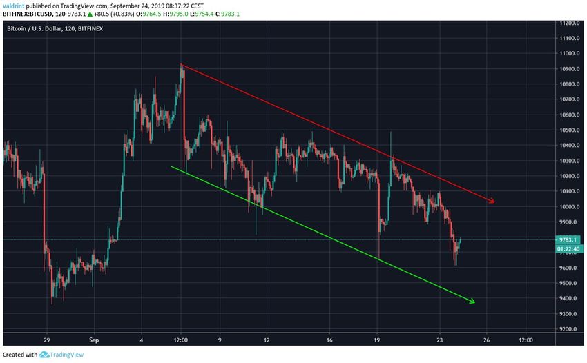 BTC Price