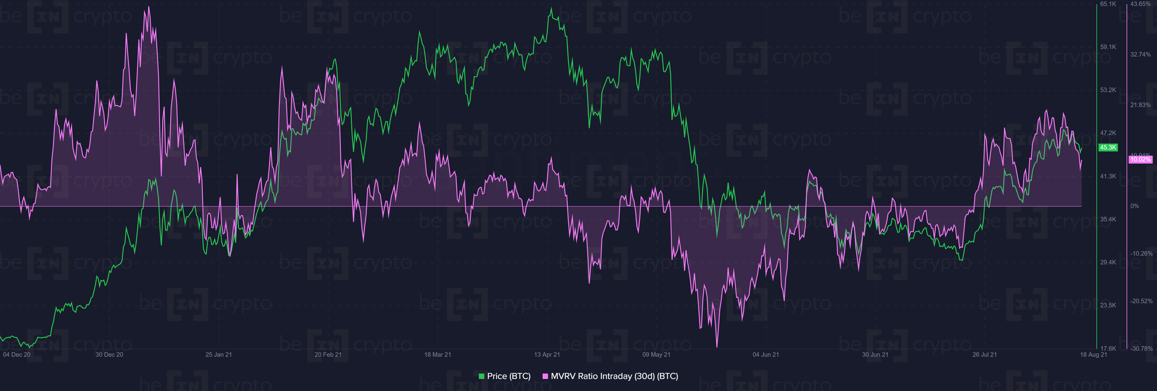 MVRV биткоина