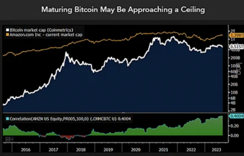 Bitcoin v Amazon Market Cap. Source: Mike McGlone X Post