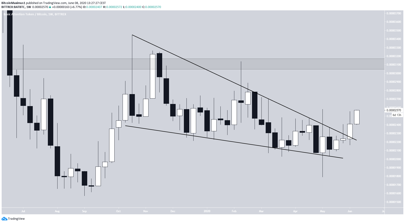 BAT Descending Wedge