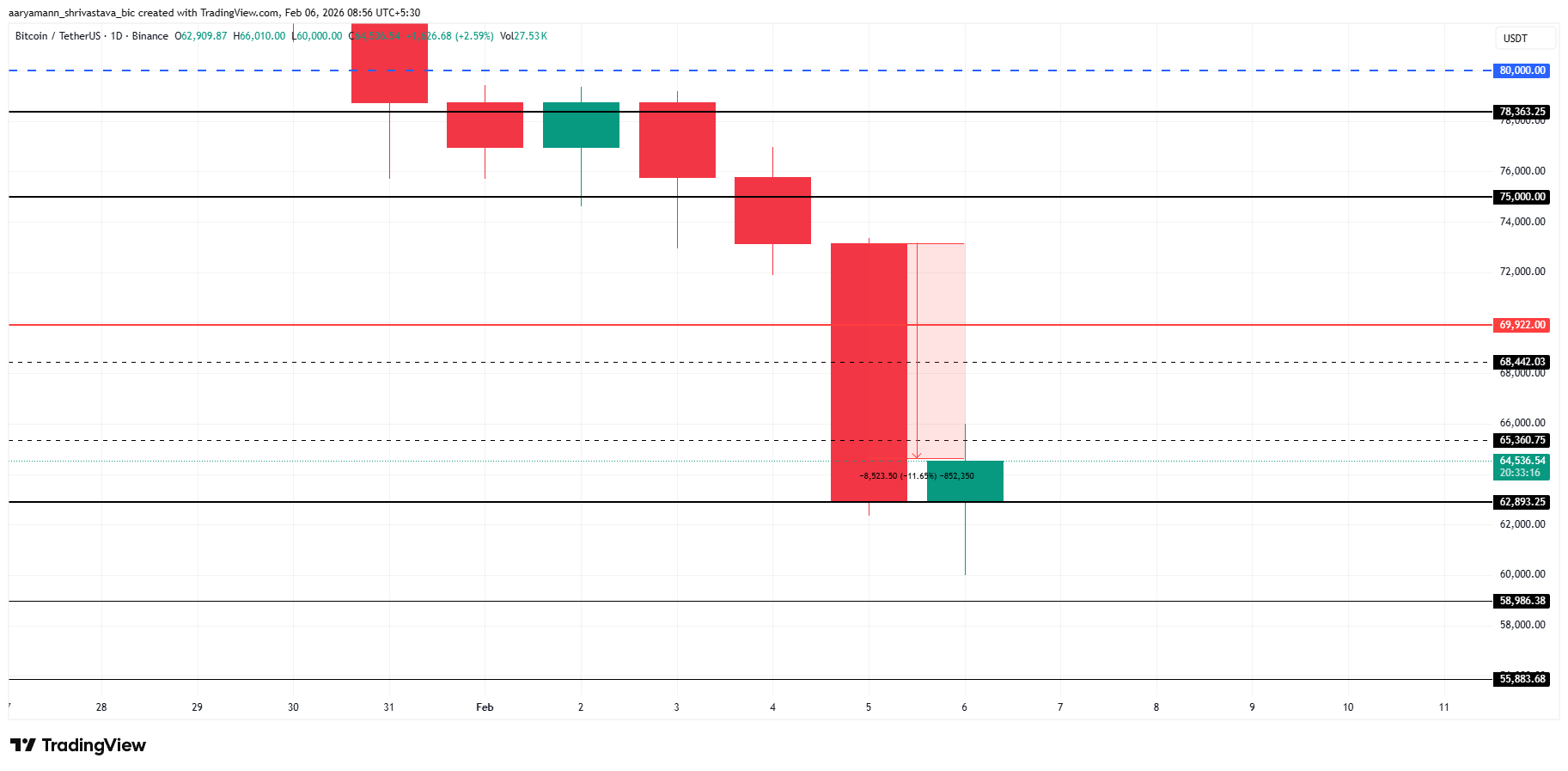Bitcoin price Analysis