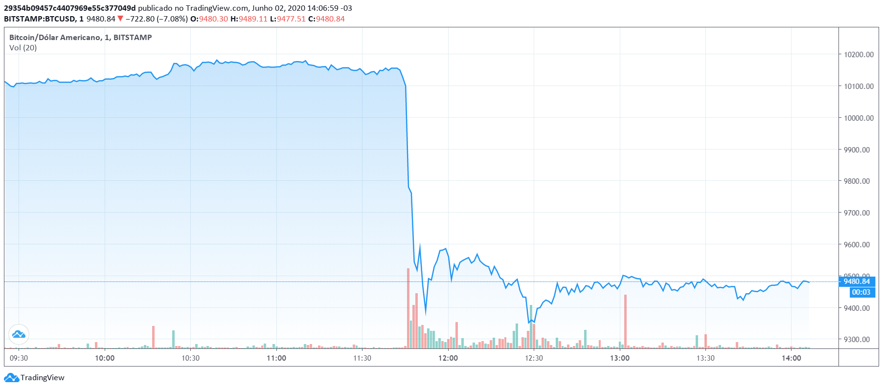 BTC cai após romper os 10k