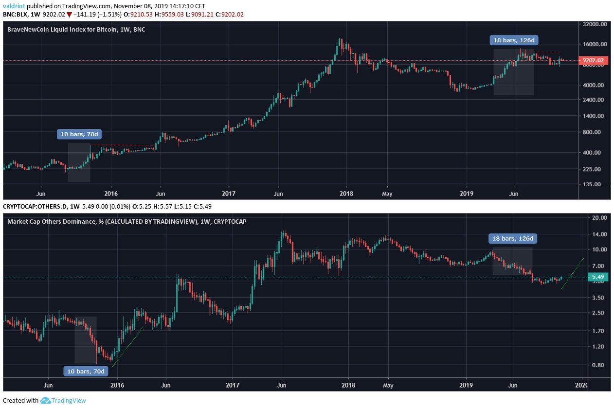 BTC Alt similarity