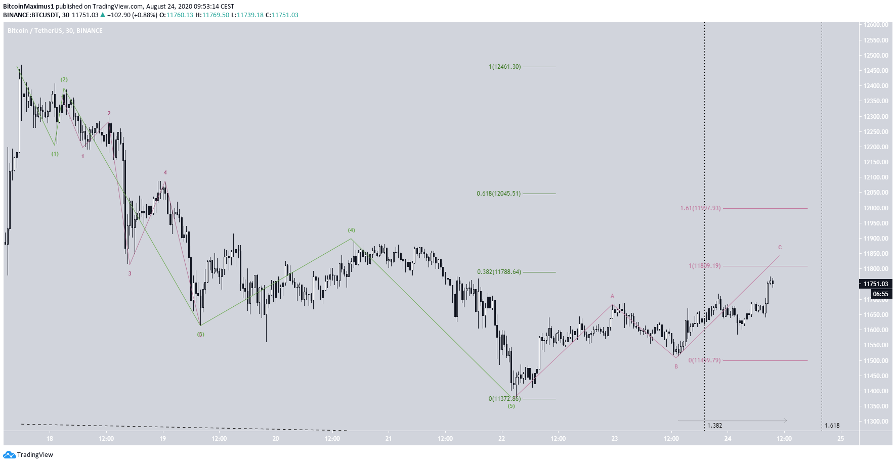 Bitcoin's Short-Term Wave Count